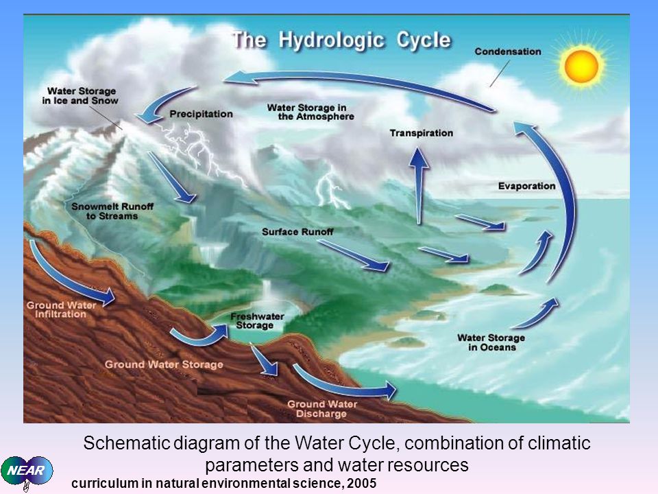 Schematic diagram of the Water Cycle, combination of climatic parameters and water resources curriculum in natural environmental science, 2005