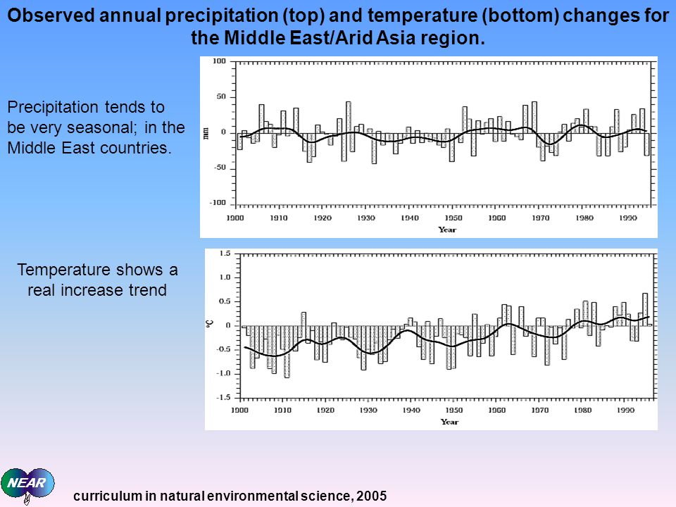 Precipitation tends to be very seasonal; in the Middle East countries.