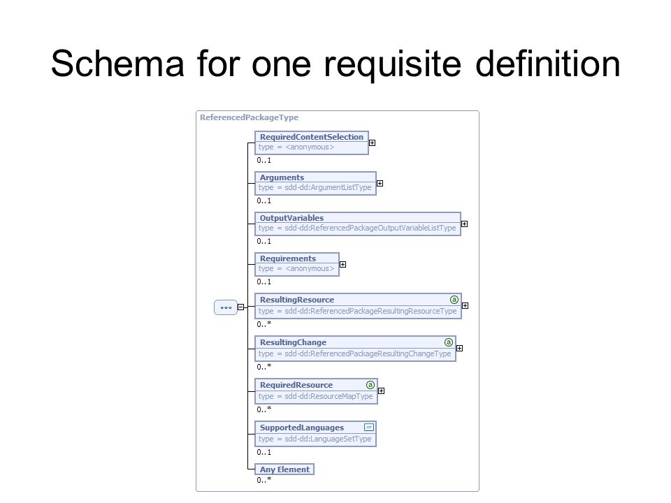 Schema for one requisite definition