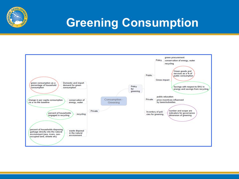 Greening Consumption