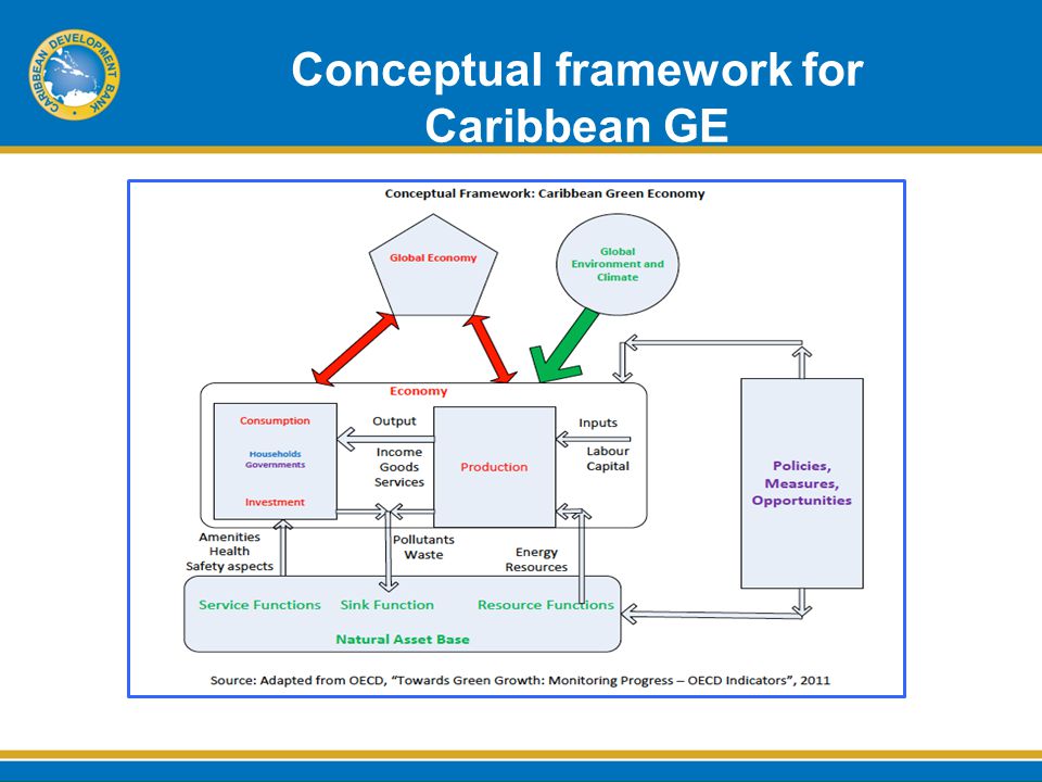 Conceptual framework for Caribbean GE