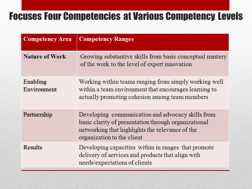 Focuses Four Competencies at Various Competency Levels Competency AreaCompetency Ranges Nature of WorkGrowing substantive skills from basic conceptual mastery of the work to the level of expert innovation Enabling Environment Working within teams ranging from simply working well within a team environment that encourages learning to actually promoting cohesion among team members PartnershipDeveloping communication and advocacy skills from basic clarity of presentation through organizational networking that highlights the relevance of the organization to the client ResultsDeveloping capacities within in ranges that promote delivery of services and products that align with needs/expectations of clients