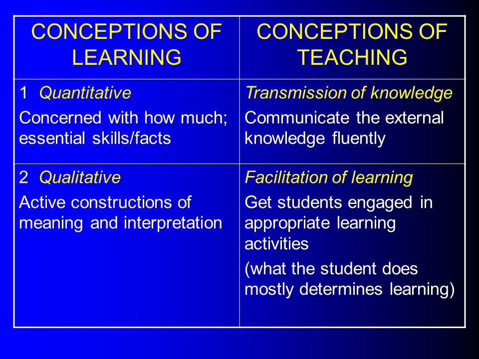 CONCEPTIONS OF LEARNING CONCEPTIONS OF TEACHING 1 Quantitative Concerned with how much; essential skills/facts Transmission of knowledge Communicate the external knowledge fluently 2 Qualitative Active constructions of meaning and interpretation Facilitation of learning Get students engaged in appropriate learning activities (what the student does mostly determines learning)