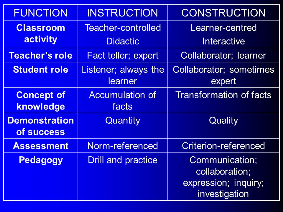 FUNCTIONINSTRUCTIONCONSTRUCTION Classroom activity Teacher-controlled Didactic Learner-centred Interactive Teacher’s roleFact teller; expertCollaborator; learner Student roleListener; always the learner Collaborator; sometimes expert Concept of knowledge Accumulation of facts Transformation of facts Demonstration of success QuantityQuality AssessmentNorm-referencedCriterion-referenced PedagogyDrill and practiceCommunication; collaboration; expression; inquiry; investigation