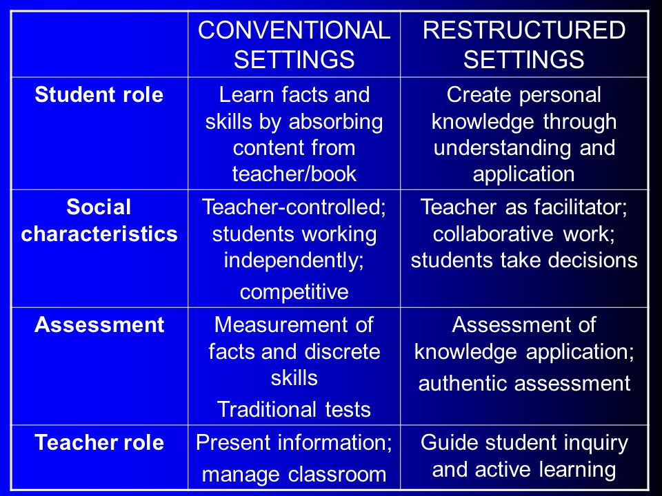 CONVENTIONAL SETTINGS RESTRUCTURED SETTINGS Student roleLearn facts and skills by absorbing content from teacher/book Create personal knowledge through understanding and application Social characteristics Teacher-controlled; students working independently; competitive Teacher as facilitator; collaborative work; students take decisions AssessmentMeasurement of facts and discrete skills Traditional tests Assessment of knowledge application; authentic assessment Teacher rolePresent information; manage classroom Guide student inquiry and active learning