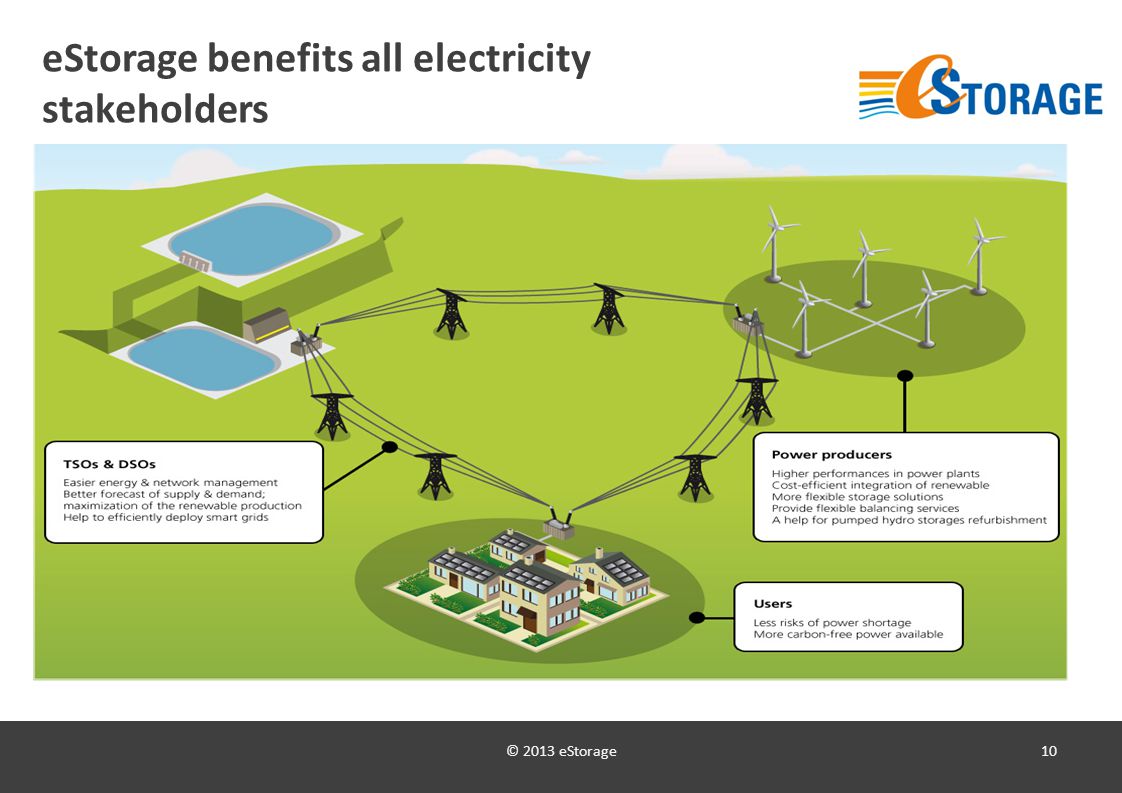 © 2013 eStorage10 eStorage benefits all electricity stakeholders