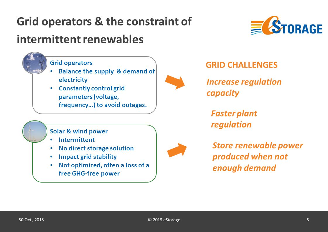 © 2013 eStorage3 Grid operators & the constraint of intermittent renewables 30 Oct., 2013 Grid operators Balance the supply & demand of electricity Constantly control grid parameters (voltage, frequency…) to avoid outages.