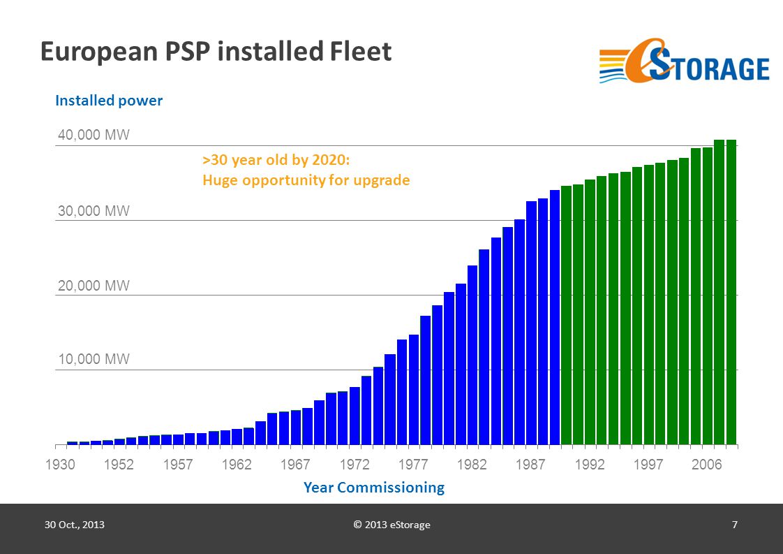 © 2013 eStorage7 European PSP installed Fleet 30 Oct., 2013 >30 year old by 2020: Huge opportunity for upgrade