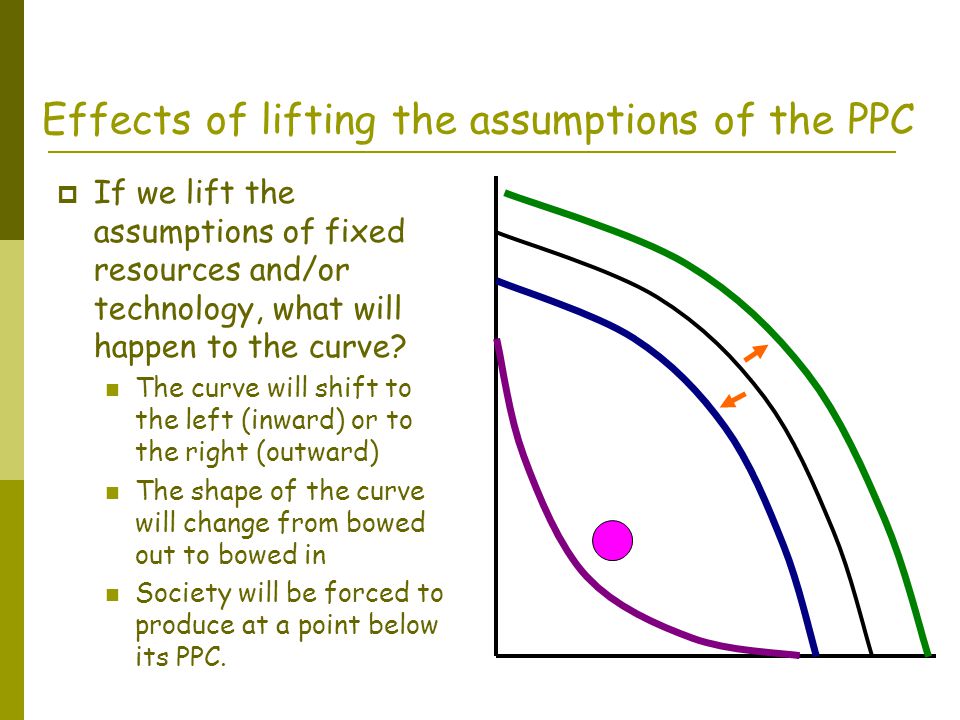 Introduction to Budget Lines and Production Possibilities Curves. - ppt  download