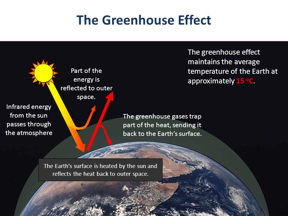 The Greenhouse Effect Part of the energy is reflected to outer space.