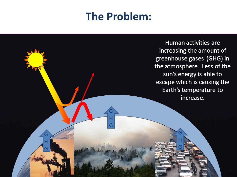 The Problem: Human activities are increasing the amount of greenhouse gases (GHG) in the atmosphere.
