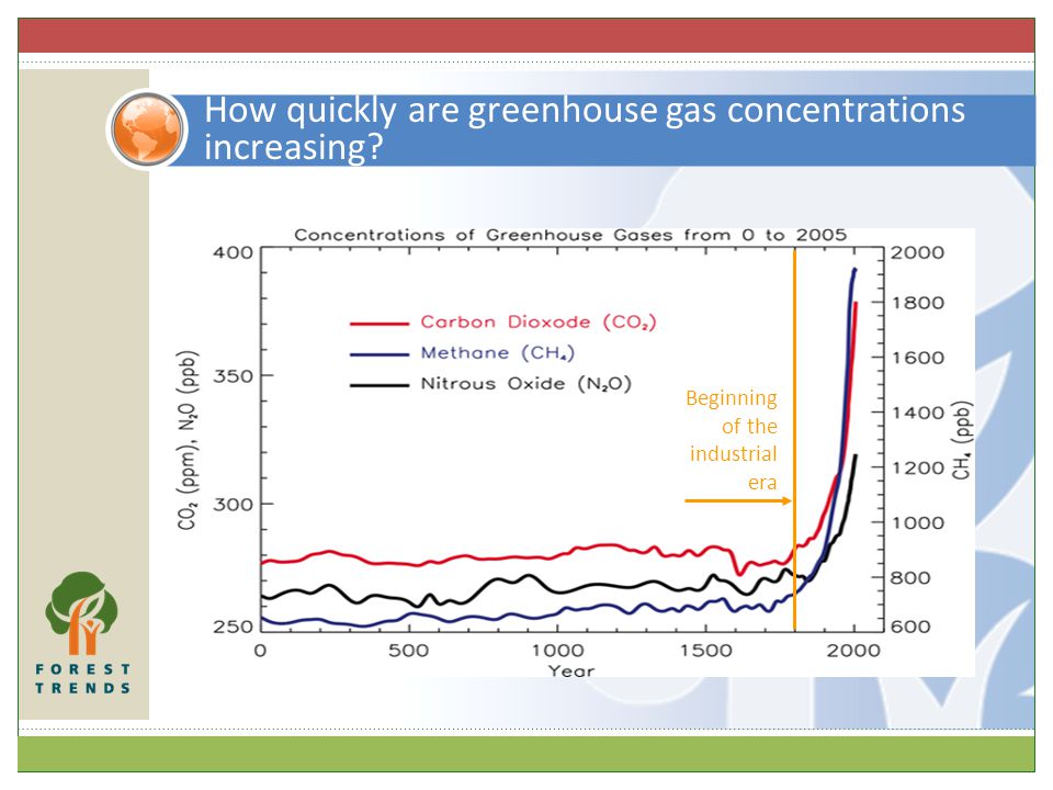 How quickly are greenhouse gas concentrations increasing Beginning of the industrial era