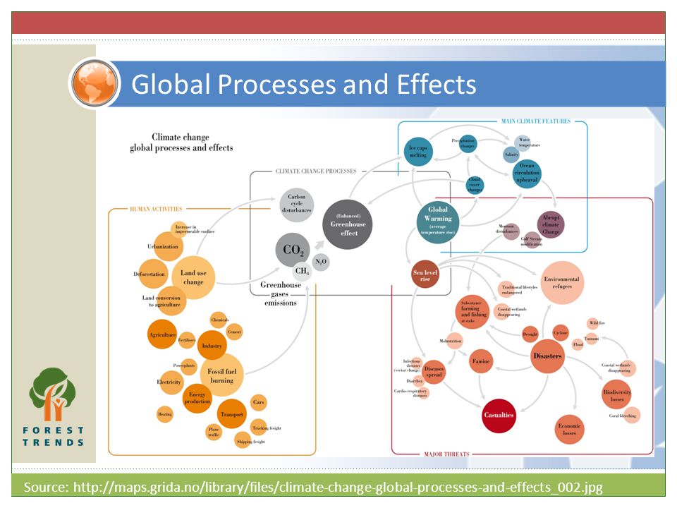 Global Processes and Effects Source:
