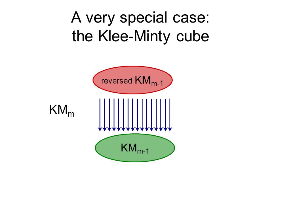 A very special case: the Klee-Minty cube reversed KM m-1 KM m-1 KM m