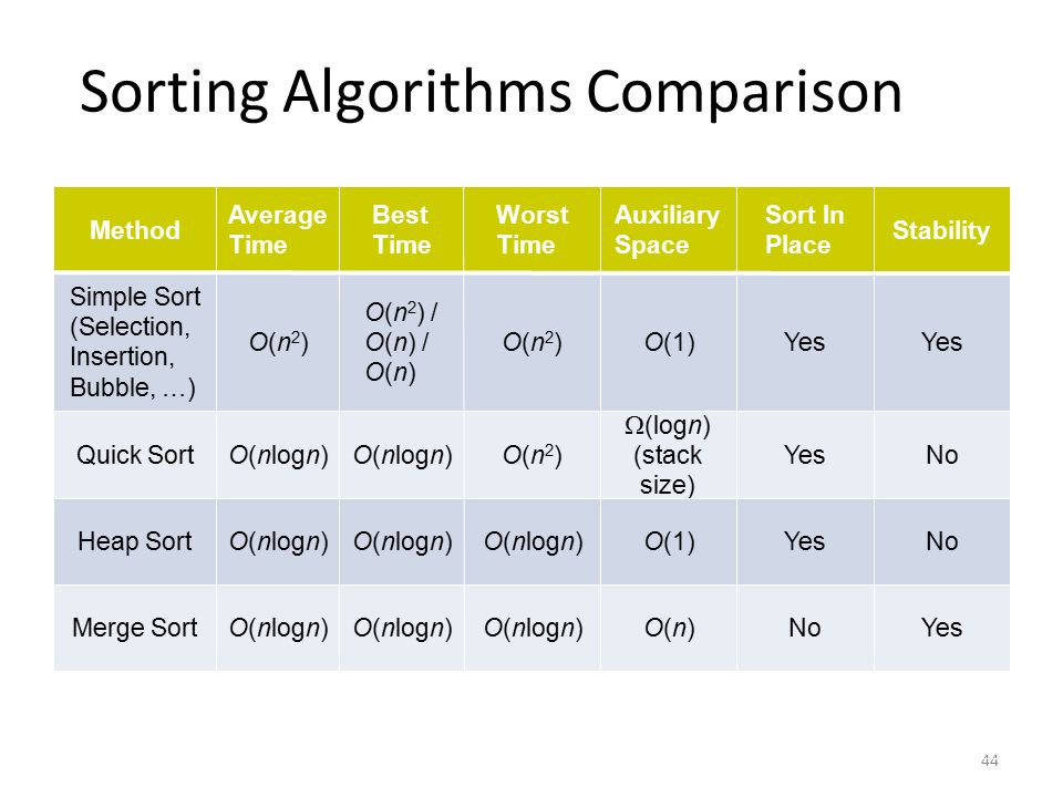 Comparison method. Sorting algorithms. Sorting algorithms complexity. Selection sort complexity. Selection algorithms.