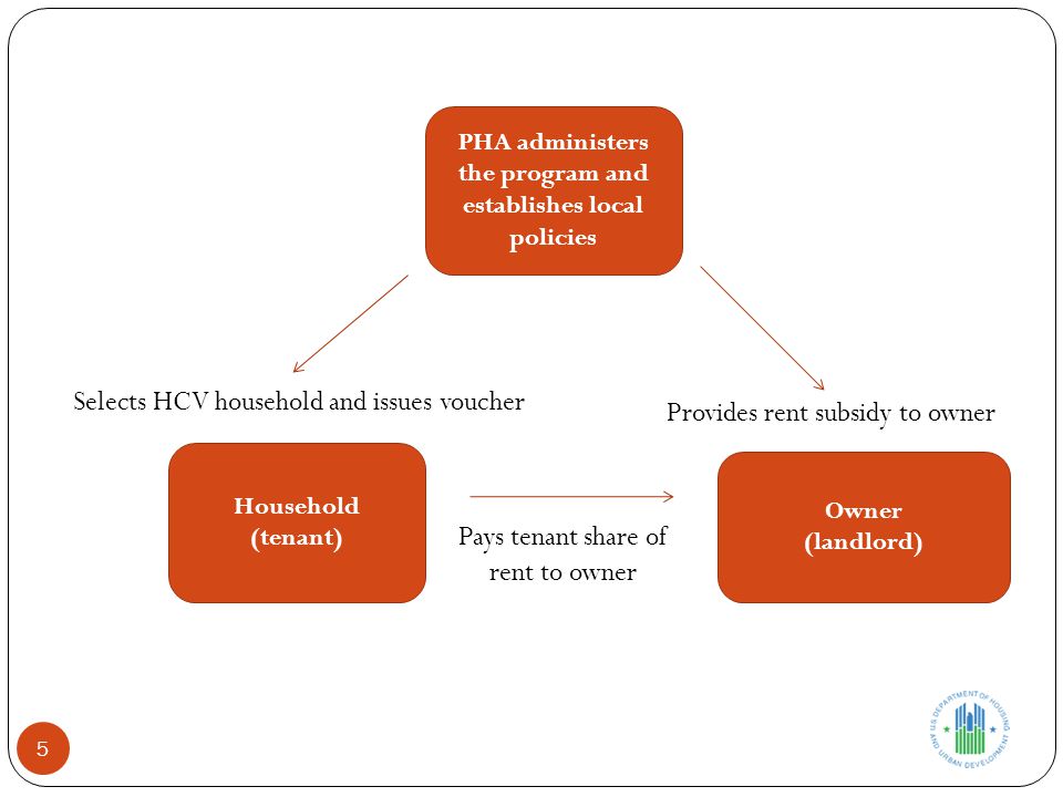 PHA administers the program and establishes local policies Household (tenant) Owner (landlord) Provides rent subsidy to owner Pays tenant share of rent to owner Selects HCV household and issues voucher 5