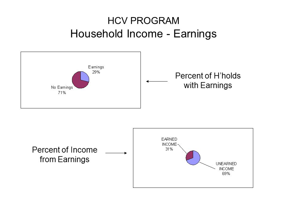 HCV PROGRAM Household Income - Earnings Percent of H’holds with Earnings Percent of Income from Earnings