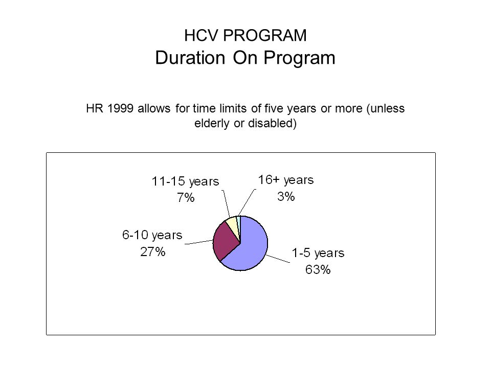 HCV PROGRAM Duration On Program HR 1999 allows for time limits of five years or more (unless elderly or disabled)