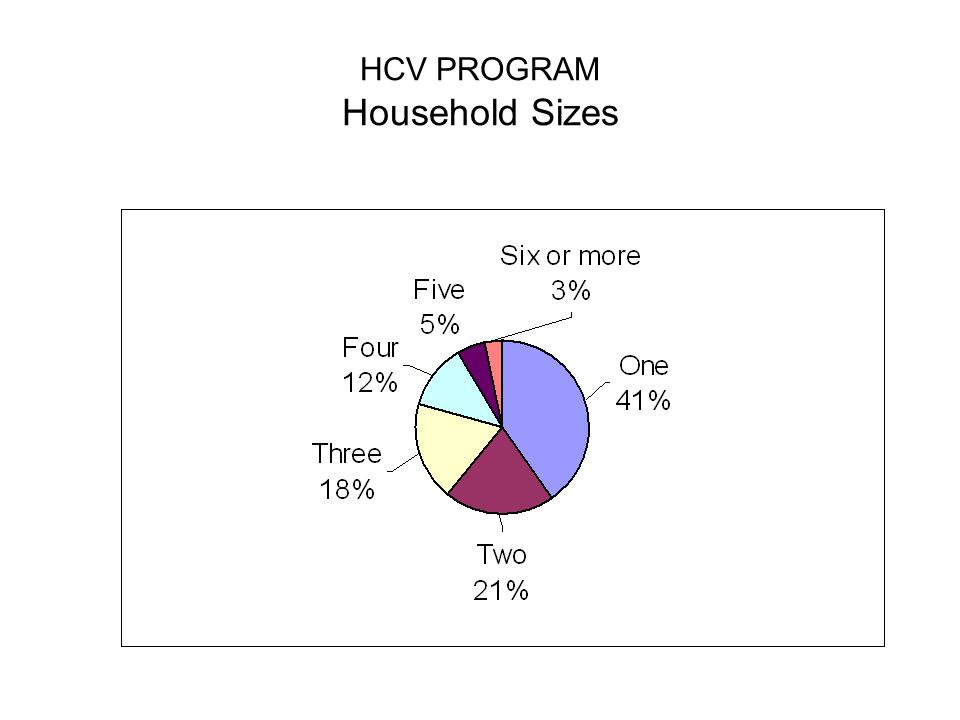 HCV PROGRAM Household Sizes