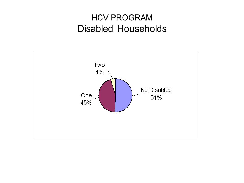 HCV PROGRAM Disabled Households