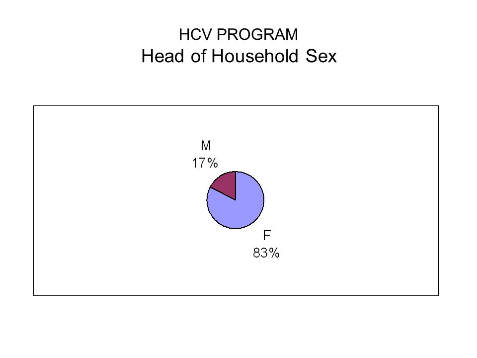 HCV PROGRAM Head of Household Sex