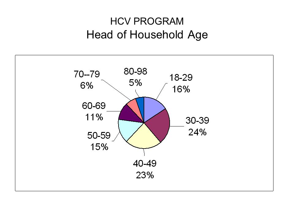 HCV PROGRAM Head of Household Age