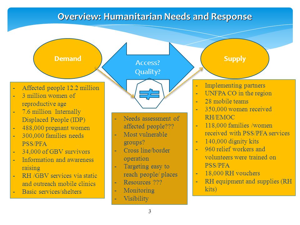 3 Overview: Humanitarian Needs and Response DemandSupply Access.