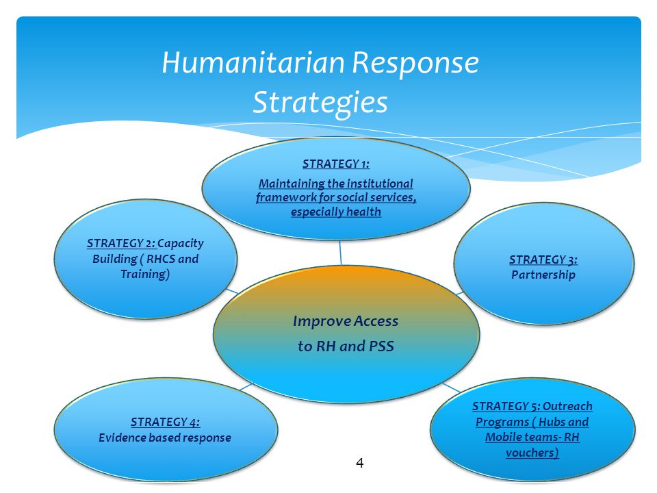 4 Humanitarian Response Strategies Improve Access to RH and PSS STRATEGY 1: Maintaining the institutional framework for social services, especially health STRATEGY 3: Partnership STRATEGY 5: Outreach Programs ( Hubs and Mobile teams- RH vouchers) STRATEGY 4: Evidence based response STRATEGY 2: Capacity Building ( RHCS and Training)