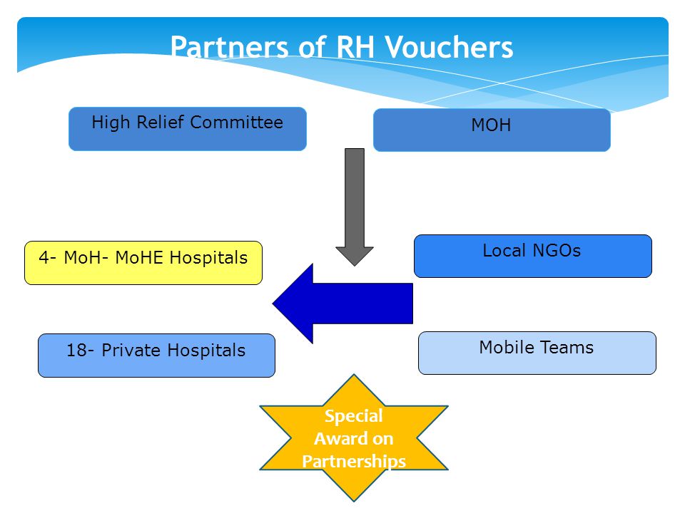 Partners of RH Vouchers MOH High Relief Committee Local NGOs Mobile Teams 18- Private Hospitals 4- MoH- MoHE Hospitals Special Award on Partnerships