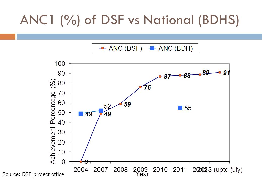 ANC1 (%) of DSF vs National (BDHS) Source: DSF project office 10