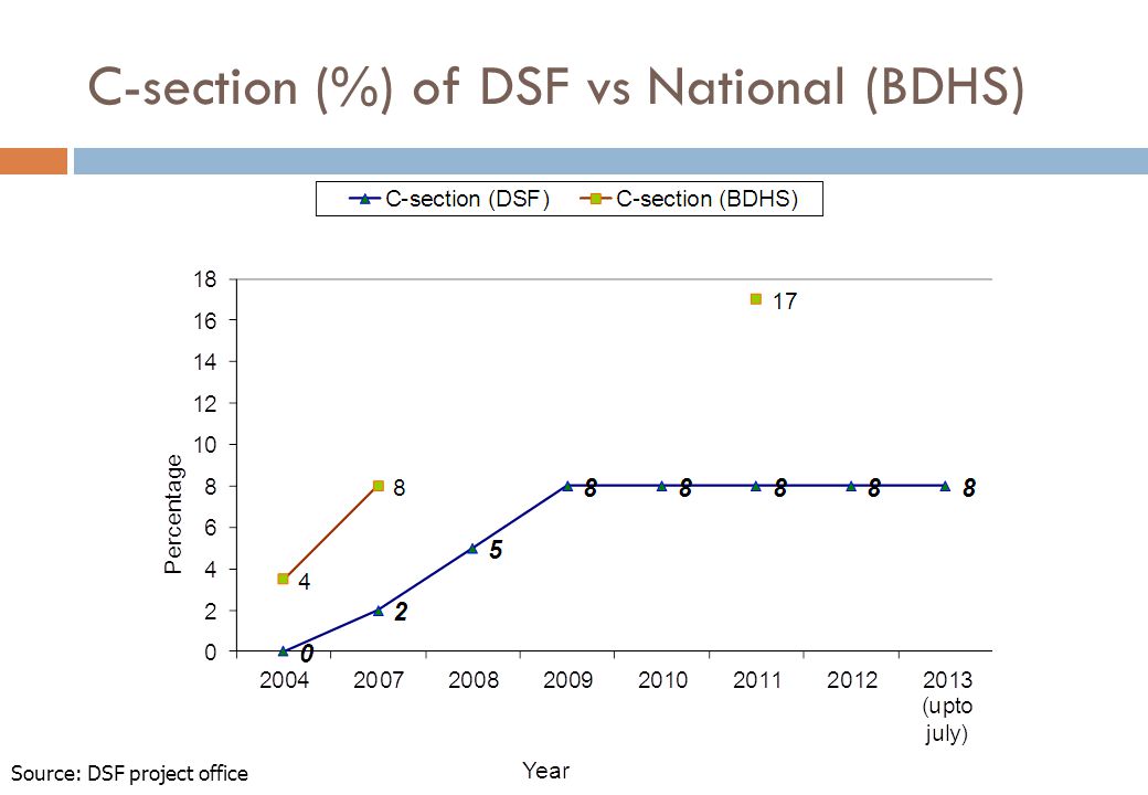 C-section (%) of DSF vs National (BDHS) Source: DSF project office 14