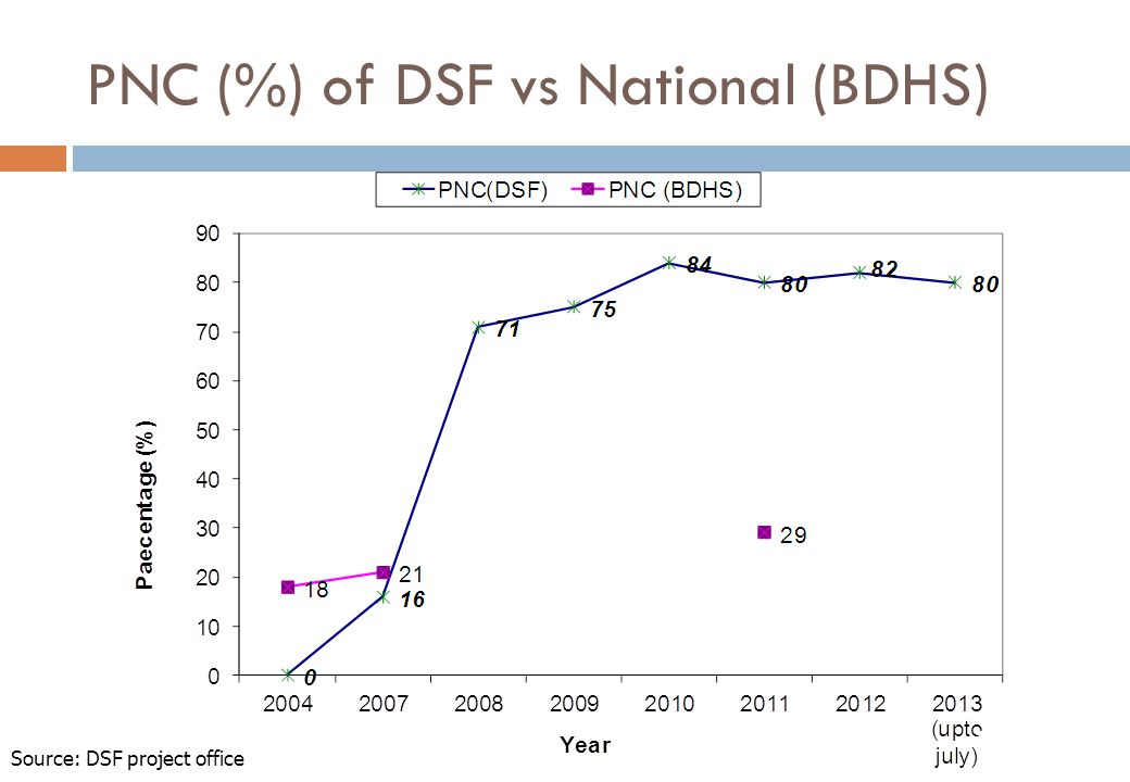 PNC (%) of DSF vs National (BDHS) Source: DSF project office 15