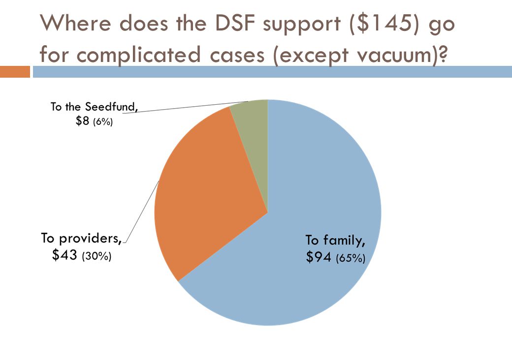 Where does the DSF support ($145) go for complicated cases (except vacuum)