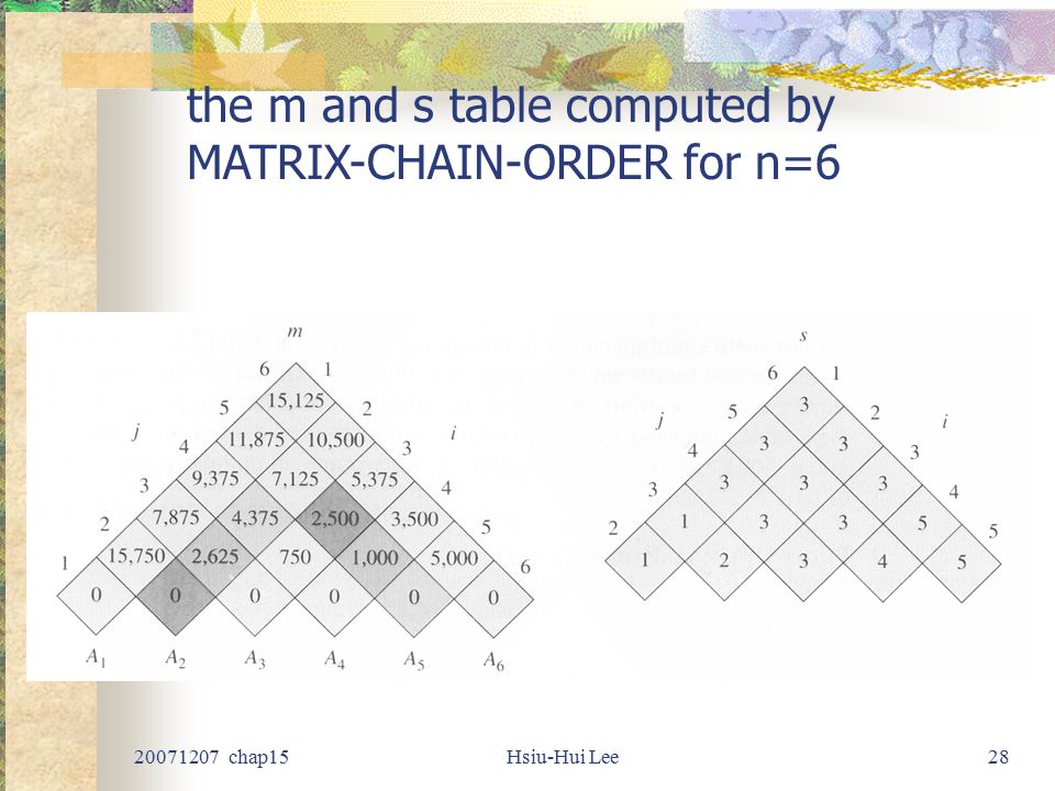 chap15Hsiu-Hui Lee28 the m and s table computed by MATRIX-CHAIN-ORDER for n=6