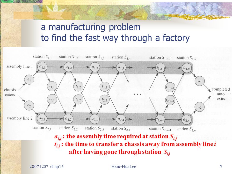 chap15Hsiu-Hui Lee5 a manufacturing problem to find the fast way through a factory a i,j : the assembly time required at station S i,j t i,j : the time to transfer a chassis away from assembly line i after having gone through station S i,j