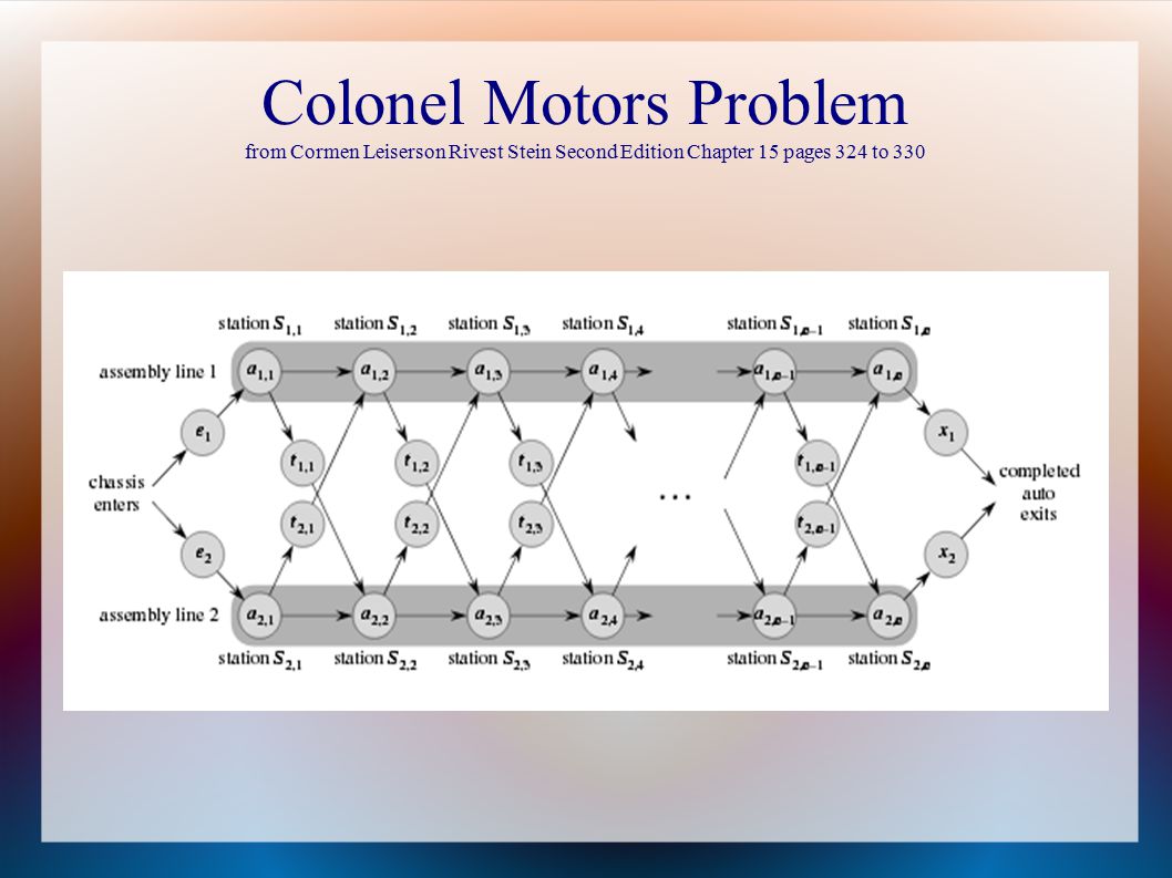 Colonel Motors Problem from Cormen Leiserson Rivest Stein Second Edition Chapter 15 pages 324 to 330