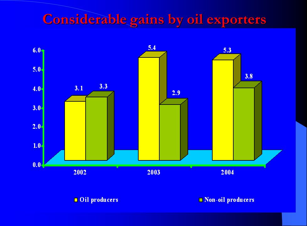 Considerable gains by oil exporters