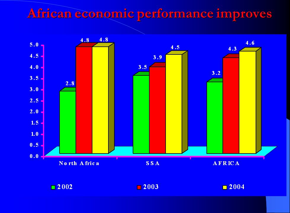 African economic performance improves