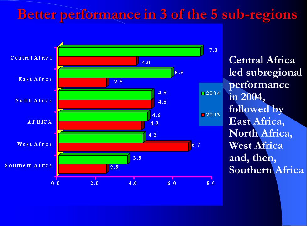 Better performance in 3 of the 5 sub-regions Central Africa led subregional performance in 2004, followed by East Africa, North Africa, West Africa and, then, Southern Africa