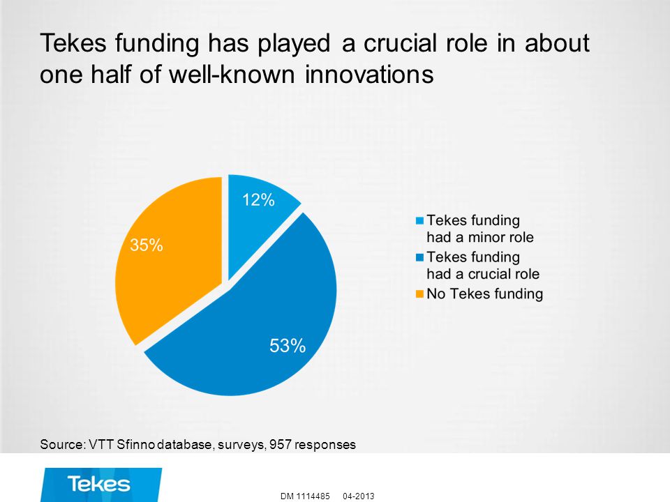 Tekes funding has played a crucial role in about one half of well-known innovations Source: VTT Sfinno database, surveys, 957 responses DM