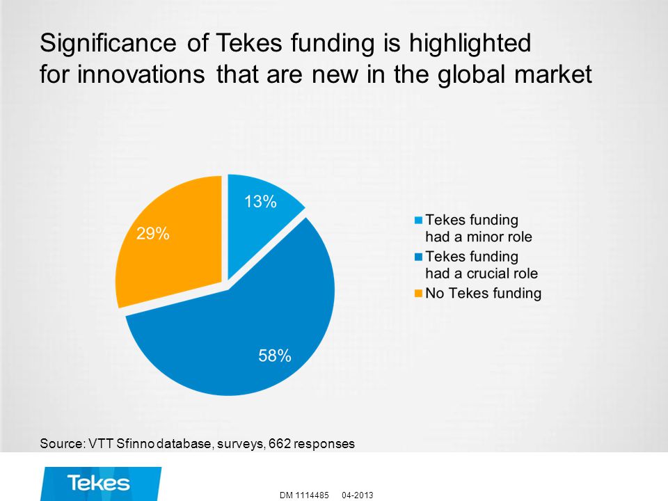 Significance of Tekes funding is highlighted for innovations that are new in the global market Source: VTT Sfinno database, surveys, 662 responses DM