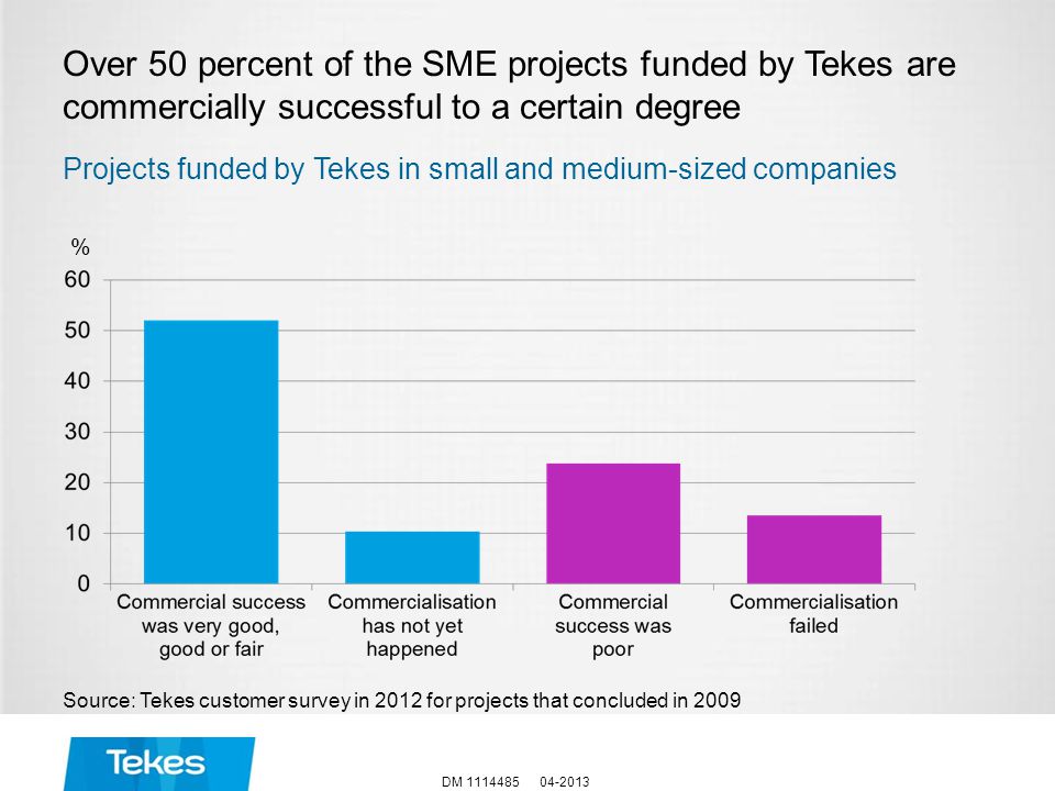 Over 50 percent of the SME projects funded by Tekes are commercially successful to a certain degree Source: Tekes customer survey in 2012 for projects that concluded in 2009 Projects funded by Tekes in small and medium-sized companies DM %