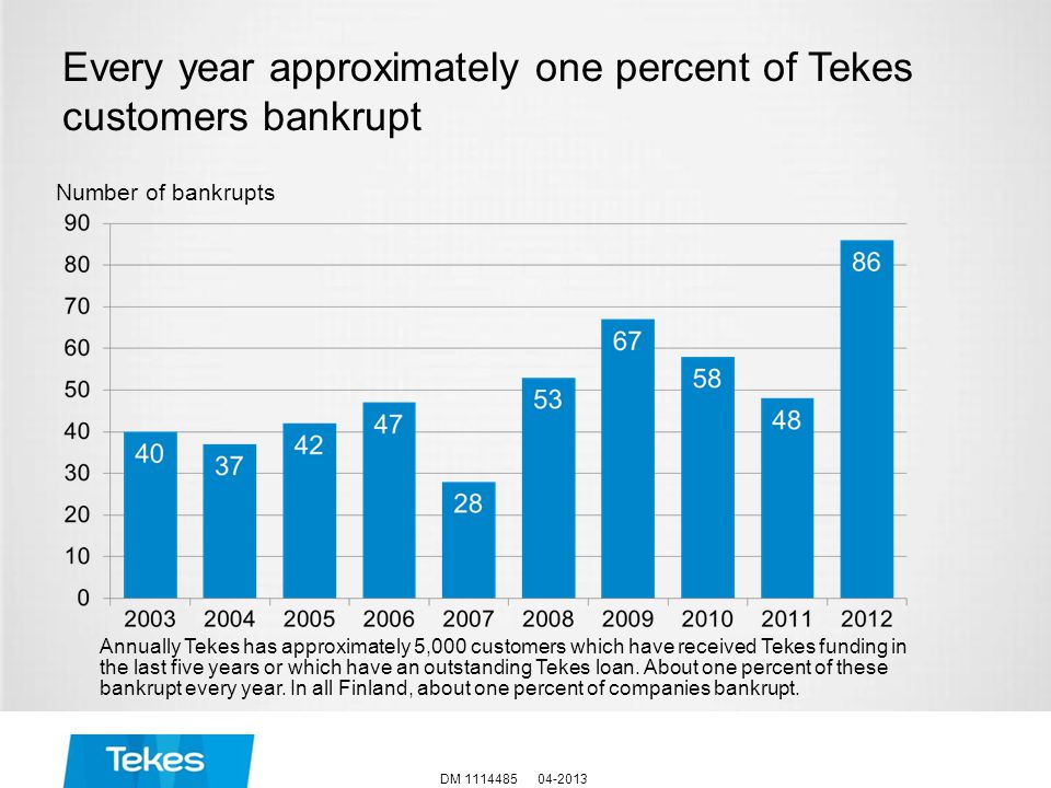 Every year approximately one percent of Tekes customers bankrupt DM Number of bankrupts Annually Tekes has approximately 5,000 customers which have received Tekes funding in the last five years or which have an outstanding Tekes loan.