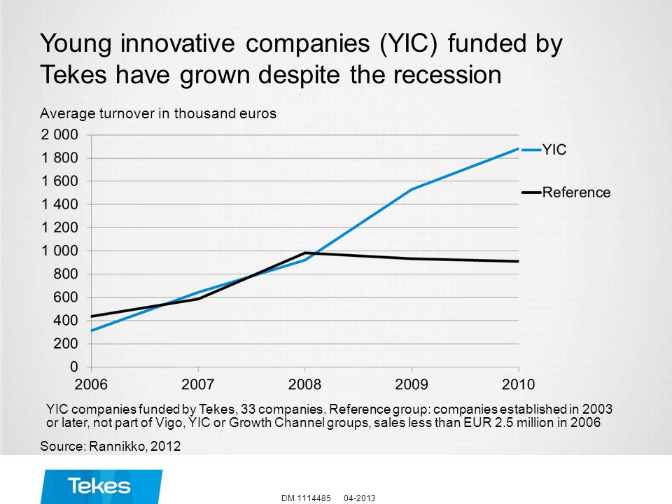 Young innovative companies (YIC) funded by Tekes have grown despite the recession Source: Rannikko, DM YIC companies funded by Tekes, 33 companies.