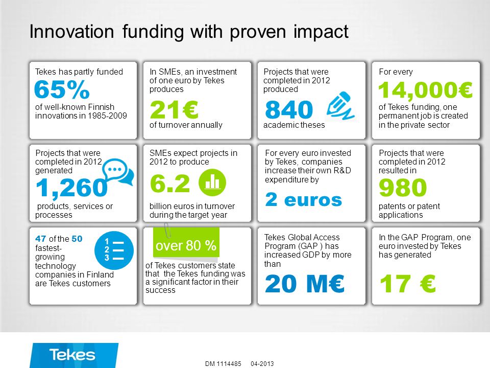 Innovation funding with proven impact DM of the 50 fastest- growing technology companies in Finland are Tekes customers In SMEs, an investment of one euro by Tekes produces of turnover annually For every of Tekes funding, one permanent job is created in the private sector 14,000€ For every euro invested by Tekes, companies increase their own R&D expenditure by 2 euros over 80 % Tekes Global Access Program (GAP ) has increased GDP by more than 20 M€ In the GAP Program, one euro invested by Tekes has generated 17 € Tekes has partly funded of well-known Finnish innovations in % 980 SMEs expect projects in 2012 to produce billion euros in turnover during the target year 1, Projects that were completed in 2012 resulted in patents or patent applications 21€840 Projects that were completed in 2012 produced academic theses Projects that were completed in 2012 generated products, services or processes of Tekes customers state that the Tekes funding was a significant factor in their success