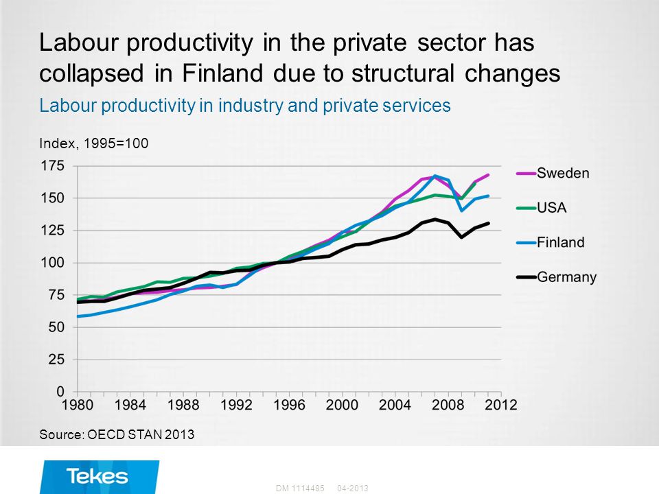 Labour productivity in the private sector has collapsed in Finland due to structural changes Source: OECD STAN 2013 Labour productivity in industry and private services DM Index, 1995=100