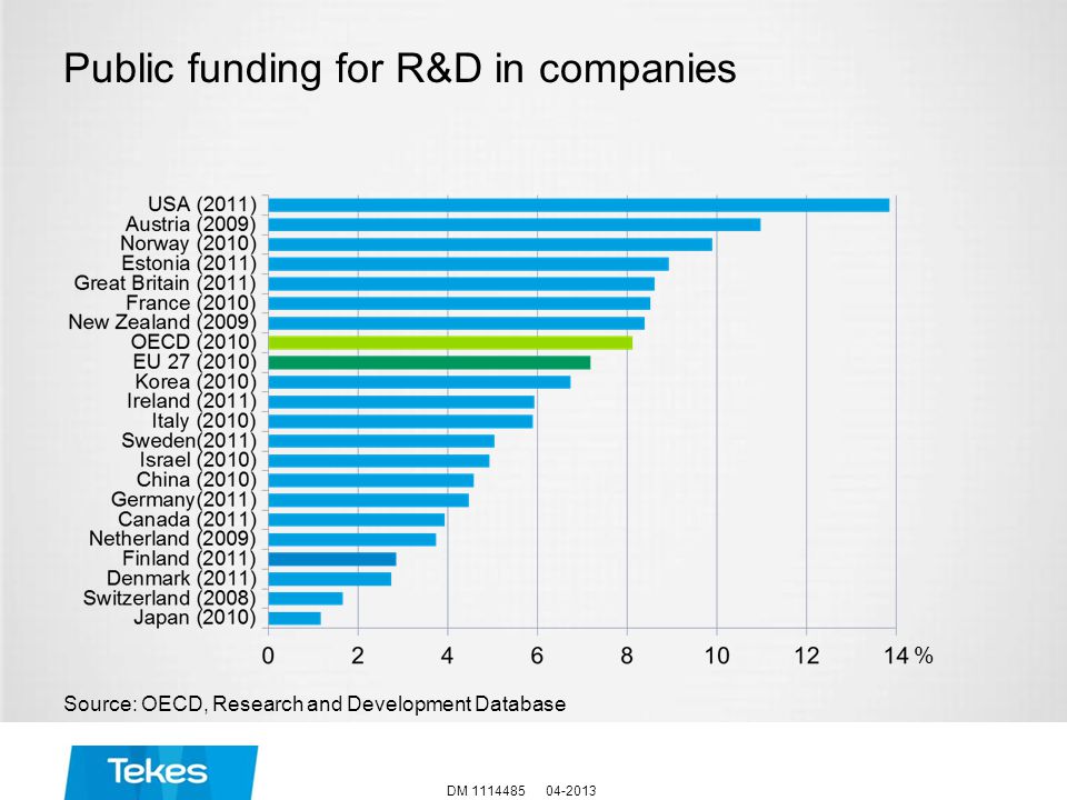 Public funding for R&D in companies Source: OECD, Research and Development Database DM %