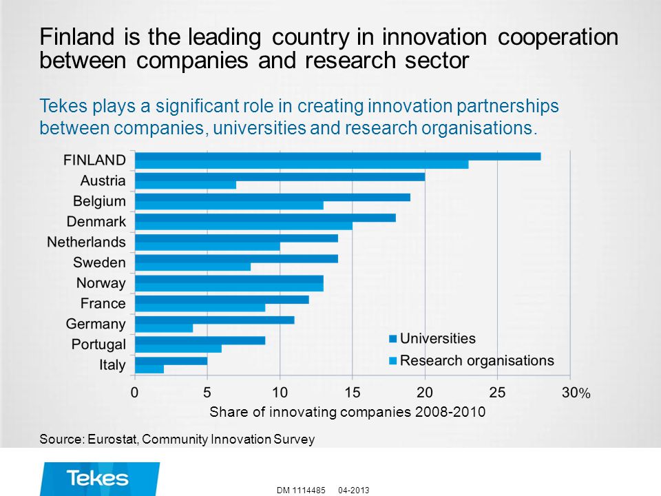 Finland is the leading country in innovation cooperation between companies and research sector Source: Eurostat, Community Innovation Survey Tekes plays a significant role in creating innovation partnerships between companies, universities and research organisations.