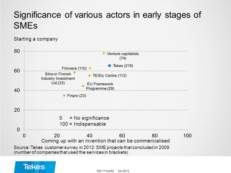 Significance of various actors in early stages of SMEs Source: Tekes customer survey in 2012: SME projects that concluded in 2009 (number of companies that used the services in brackets) DM = No significance 100 = Indispensable Coming up with an invention that can be commercialised Starting a company