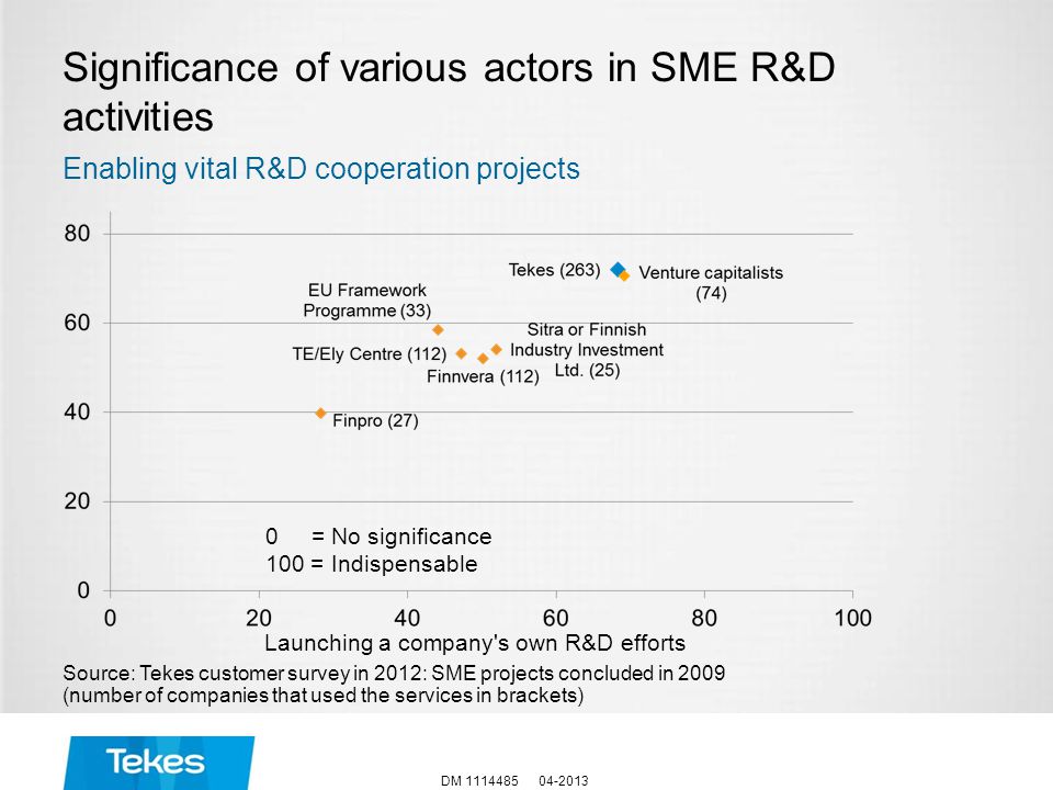 Significance of various actors in SME R&D activities Source: Tekes customer survey in 2012: SME projects concluded in 2009 (number of companies that used the services in brackets) Enabling vital R&D cooperation projects DM = No significance 100 = Indispensable Launching a company s own R&D efforts